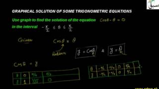 Graphical Solution of Some Trigonometric Equations