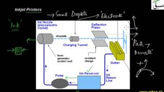 Inkjet Printers