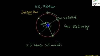 Communication Via Satellite