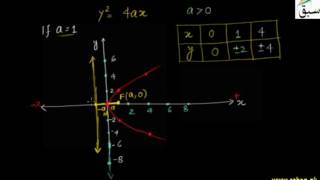 Graph of Parabola Facing Rightward
