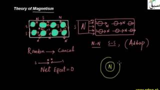 Theory of Magnetism