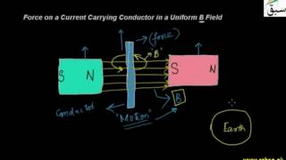 Force on a Current Carrying Conductor in a Uniform B Field