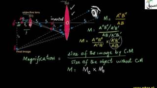 More on Compound Microscope