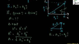Determination of a Vector from its Rectangular Components