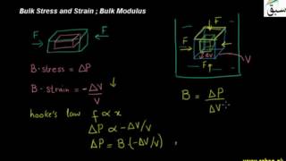 Bulk Stress and Strain; Bulk Modulus