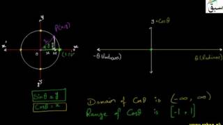 Graph of y = Cos x From - 360 to 360 Degree