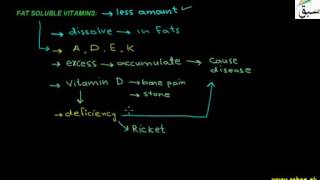 Fat Soluble Vitamins