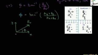Steps of vector Addition by Rectangular Components