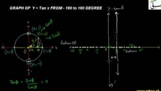 Graph of y = Tan x From - 180 to 180 Degree