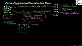 Energy of Activation and Transition State Theory