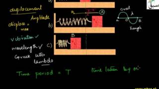 Characteristics of Wave