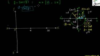 Problem-Graph of y = Sec x From - 360 to 360 Degree