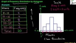 Graph of Frequency Distribution by Histogram