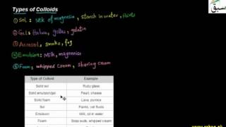 Types of Colloids