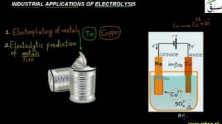 Industrial Applications of Electrolysis