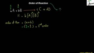 Order of Reaction