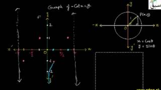 Problem-Graph of y = Cot x From - 360 to 180 Degree