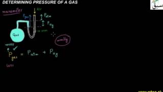 Determining Pressure of a Gas