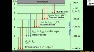 More on Hydrogen Spectrum