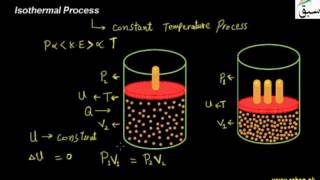 Isothermal Process