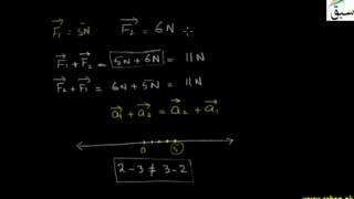 Properties of Vectors in Plane