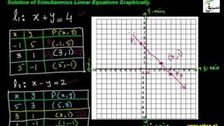 Graphical Solution of Simultaneous Linear Equations