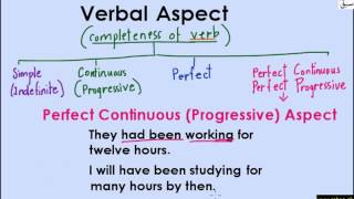 Verbal Aspect-Perfect Continuous (explanation with examples)