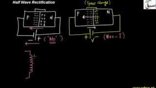 Half Wave Rectification