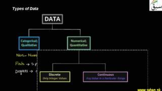 Types of Data(Continuous/Discrete)