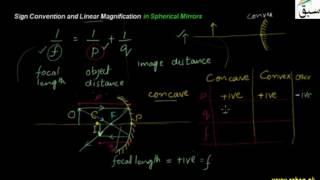 Sign Convention Linear Magnification
