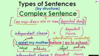 Complex Sentences (explanation with examples)