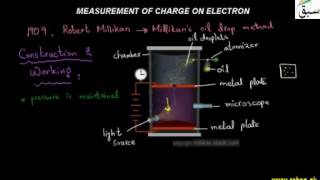 Measurement of Charge on Electron-Millikan