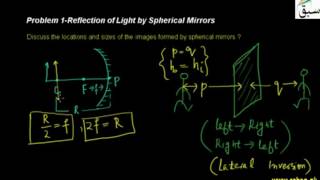 Problem 1-Reflection of light by spherical mirrors