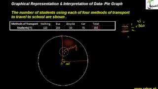 Graphical Representation & Interpretation of Data- Pie Graph