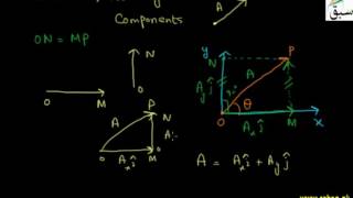 Rectangular Components of a Vector