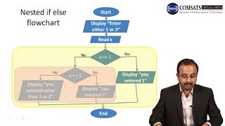 Introduction to Programming in Urdu Hindi  LECTURE 08