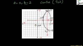 More on Graph of Ellipse