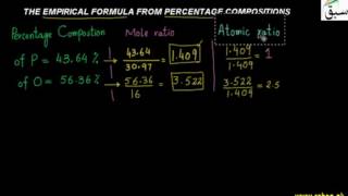 The Empirical Formula from the Percentage Composition