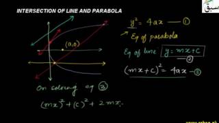 Intersection of Line and Parabola