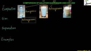 Comparision of Solution, Suspension and Colloid