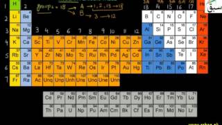 Modern Periodic Table