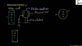 Electrostatic Induction