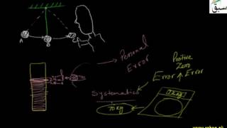 Errors and Uncertainity in Measurement