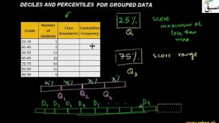 Deciles and Percentiles from Grouped Data