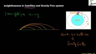 weightlessness in Satellites and Gravity Free system