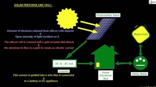 Solar energy