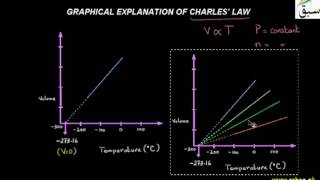 Graphical Explanation of Charles