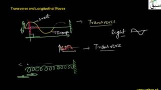Introduction to Transverse and longitudnal waves