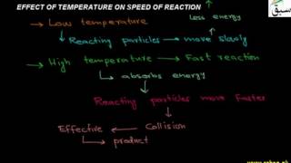 Effect of Temperature on Speed of Reaction