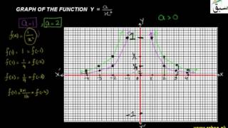 Graph of the function y = a/ x.x
